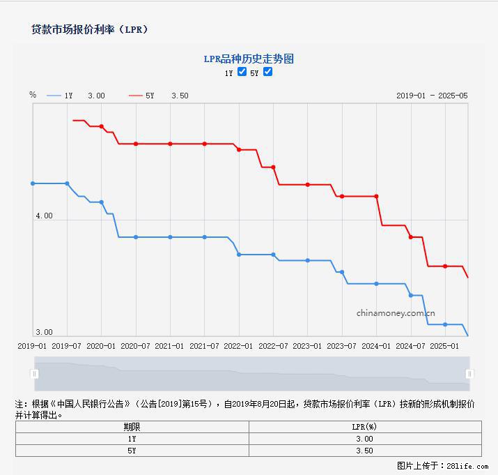 重磅！降息！桂林房贷利率3.0% - 怀化生活资讯 - 怀化28生活网 hh.28life.net